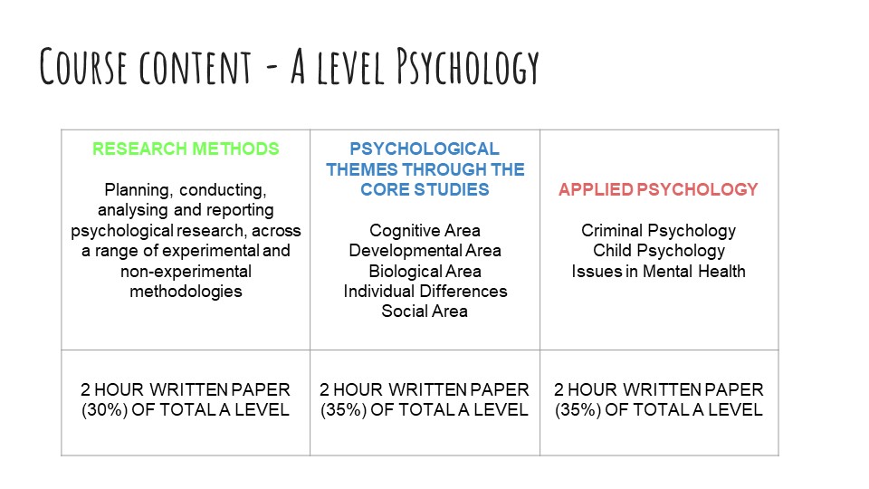 A Level Psychology – Information Slides
